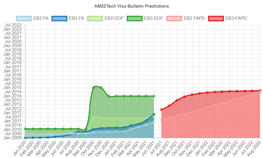 visa-bulletin-predictions-am22tech-july-