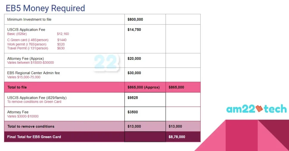 EB5 green-card money required to file