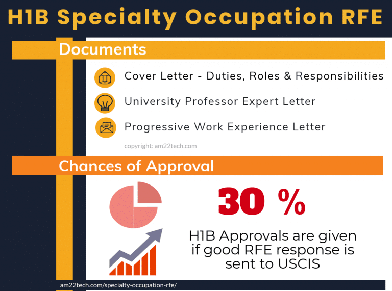 H1B Specialty Occupation RFE (Documents for Approval) USA